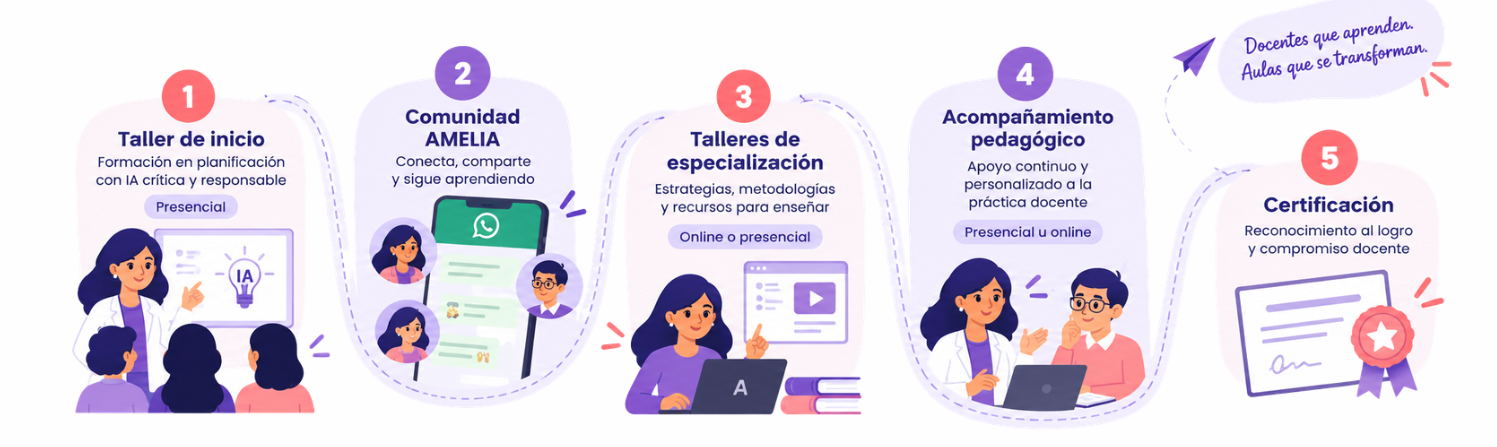 Los 5 pasos del camino con AMELIA
